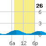 Ortega River tide chart for Sunday, January 26, 2025