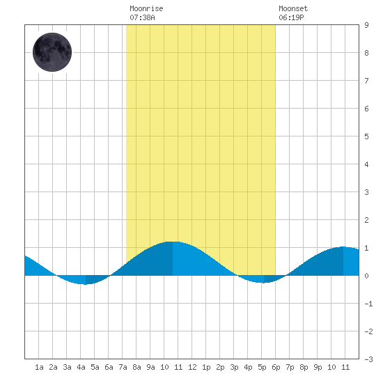 Ortega River tide chart for Wednesday, January 29, 2025