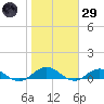 Ortega River tide chart for Wednesday, January 29, 2025