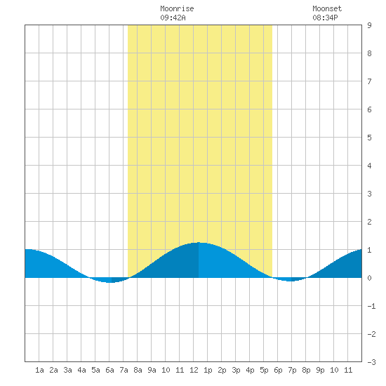 Ortega River tide chart for Thursday, January 2, 2025