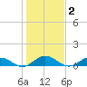 Ortega River tide chart for Thursday, January 2, 2025