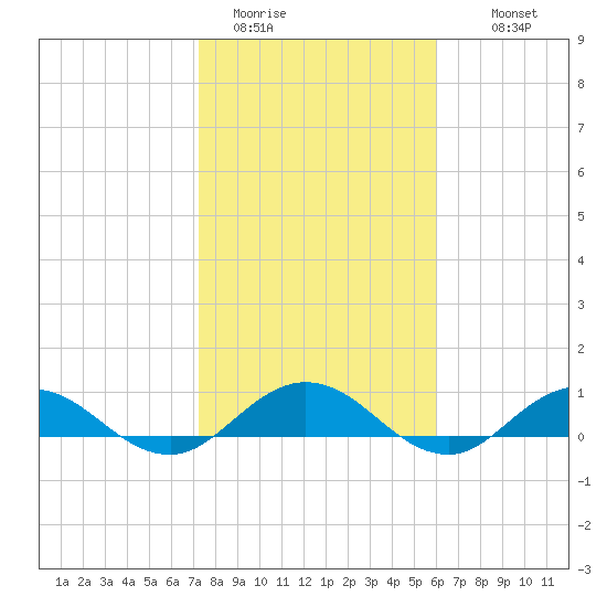Ortega River tide chart for Friday, January 31, 2025