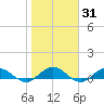 Ortega River tide chart for Friday, January 31, 2025