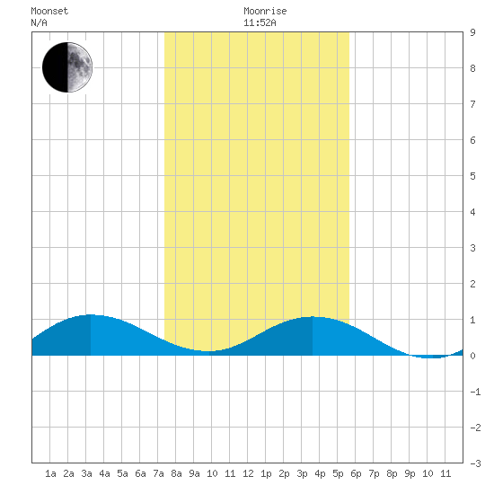 Ortega River tide chart for Monday, January 6, 2025