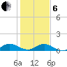 Ortega River tide chart for Monday, January 6, 2025