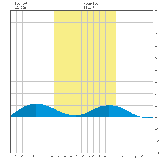 Ortega River tide chart for Tuesday, January 7, 2025