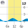 Ortega River tide chart for Wednesday, February 12, 2025