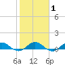 Ortega River tide chart for Saturday, February 1, 2025