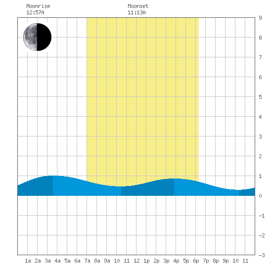 Ortega River tide chart for Thursday, February 20, 2025