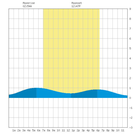 Ortega River tide chart for Saturday, February 22, 2025