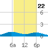 Ortega River tide chart for Saturday, February 22, 2025