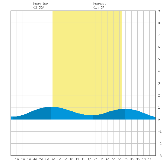 Ortega River tide chart for Sunday, February 23, 2025