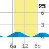 Ortega River tide chart for Tuesday, February 25, 2025