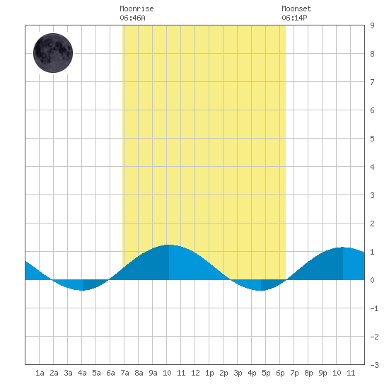 Ortega River tide chart for Thursday, February 27, 2025