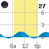 Ortega River tide chart for Thursday, February 27, 2025