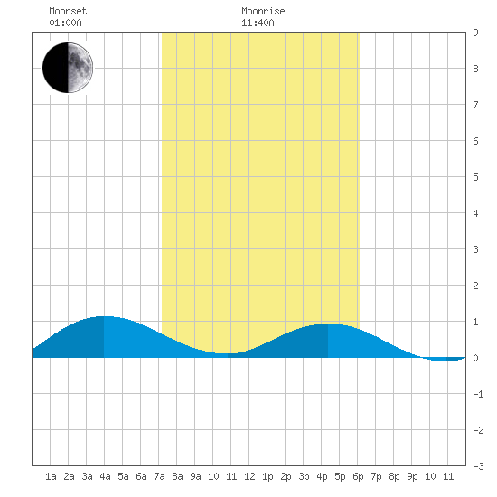 Ortega River tide chart for Wednesday, February 5, 2025