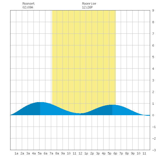 Ortega River tide chart for Thursday, February 6, 2025