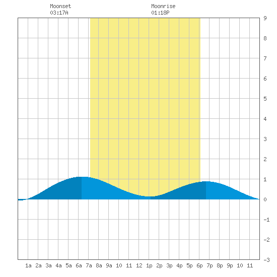 Ortega River tide chart for Friday, February 7, 2025