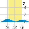 Ortega River tide chart for Friday, February 7, 2025