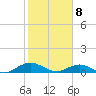 Ortega River tide chart for Saturday, February 8, 2025