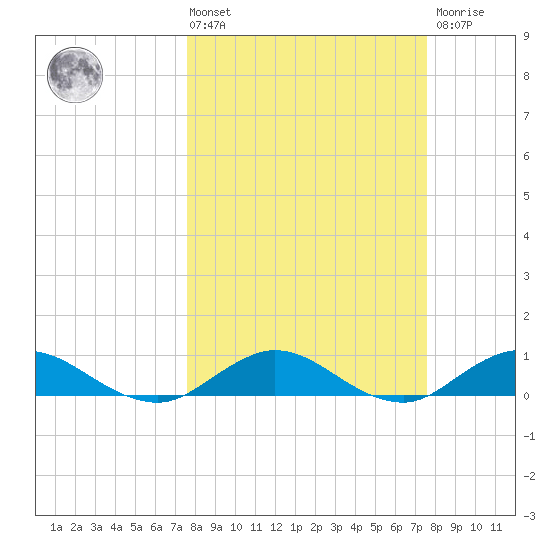 Ortega River tide chart for Friday, March 14, 2025