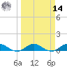 Ortega River tide chart for Friday, March 14, 2025