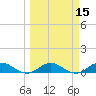 Ortega River tide chart for Saturday, March 15, 2025