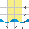 Ortega River tide chart for Saturday, March 1, 2025