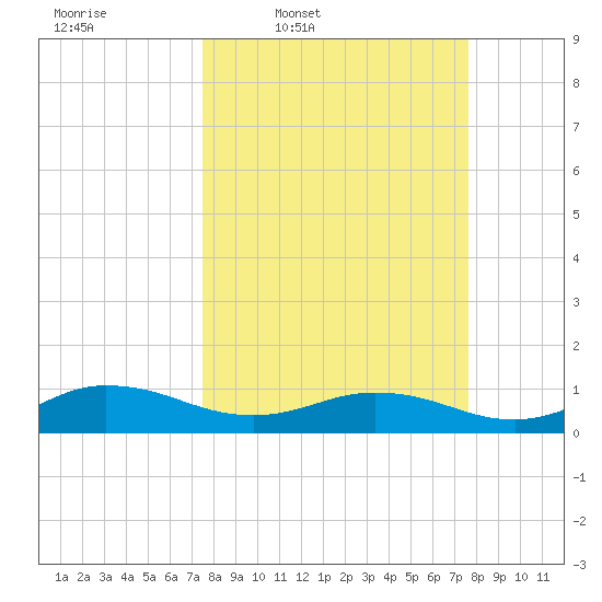 Ortega River tide chart for Thursday, March 20, 2025