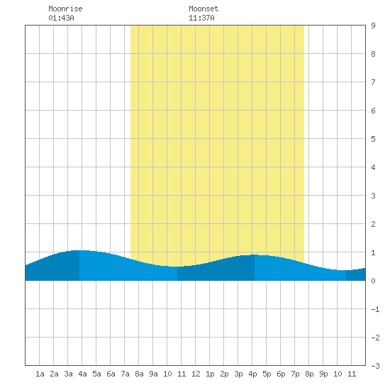 Ortega River tide chart for Friday, March 21, 2025