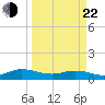 Ortega River tide chart for Saturday, March 22, 2025