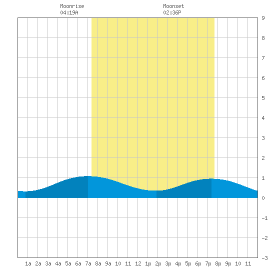 Ortega River tide chart for Monday, March 24, 2025