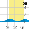 Ortega River tide chart for Tuesday, March 25, 2025