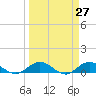 Ortega River tide chart for Thursday, March 27, 2025