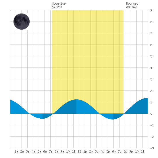 Ortega River tide chart for Saturday, March 29, 2025