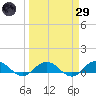 Ortega River tide chart for Saturday, March 29, 2025