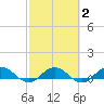 Ortega River tide chart for Sunday, March 2, 2025