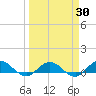 Ortega River tide chart for Sunday, March 30, 2025