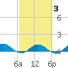 Ortega River tide chart for Monday, March 3, 2025