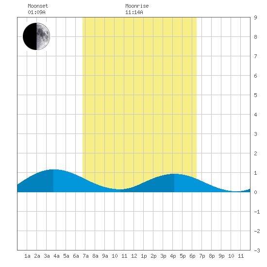 Ortega River tide chart for Thursday, March 6, 2025