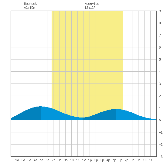 Ortega River tide chart for Friday, March 7, 2025