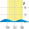 Ortega River tide chart for Friday, March 7, 2025