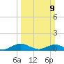Ortega River tide chart for Sunday, March 9, 2025