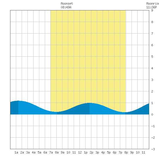 Ortega River tide chart for Wednesday, April 16, 2025