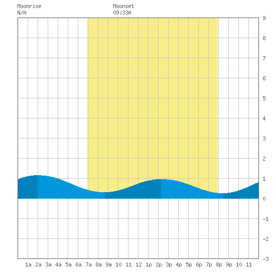 Ortega River tide chart for Thursday, April 17, 2025