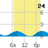 Ortega River tide chart for Thursday, April 24, 2025
