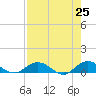 Ortega River tide chart for Friday, April 25, 2025