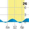 Ortega River tide chart for Saturday, April 26, 2025