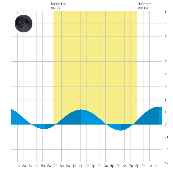 Ortega River tide chart for Sunday, April 27, 2025