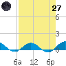 Ortega River tide chart for Sunday, April 27, 2025